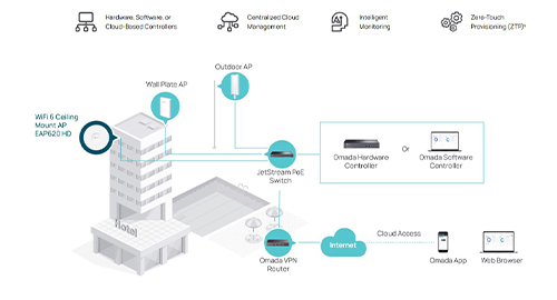 یکپارچگی بی‌نقص با پلتفرم Omada SDN